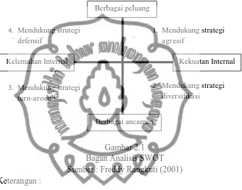 Gambar 2.1 Bagan Analisis SWOT 