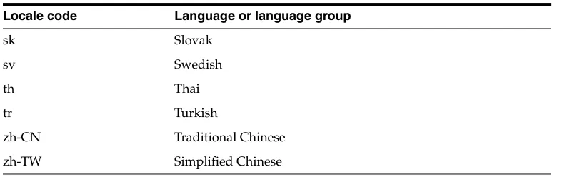 Table 9–3(Cont.) Locale Codes
