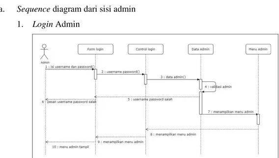 Gambar 4.4 Sequence diagram proses login admin 