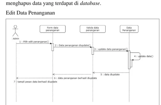 Gambar 4.12 Sequence diagram proses hapus data penanganan    Gambar  4.12  merupakan  sequence  diagram  dari  proses  hapus  data  penanganan,  proses  ini  dimulai  ketika  admin  memilih 