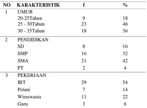 Tabel 2.  Distribusi Frekuensi Responden Berdasarkan Status gizi Di wilayah kerja puskesmas 