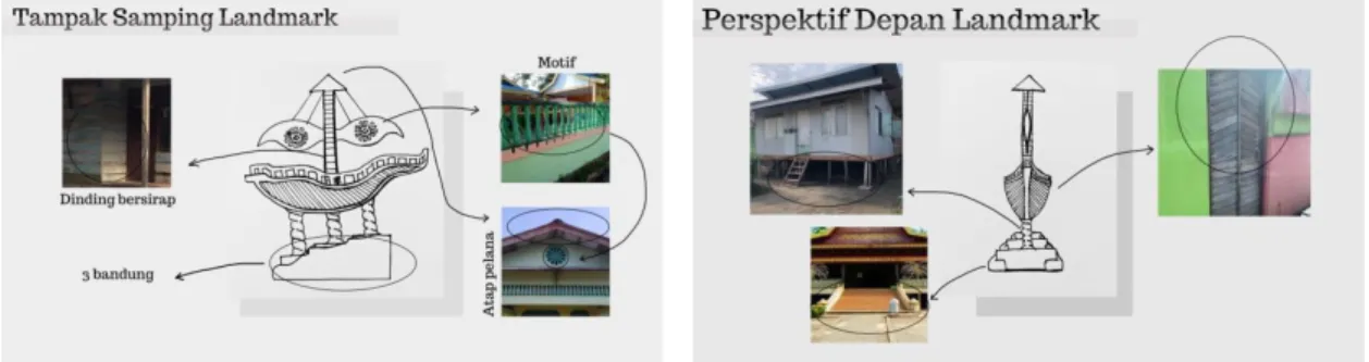 Gambar 6. Gambar Perspektif 3 Dimensi Landmark Kampung Tua Tanjung Riau 