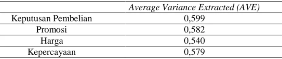 Tabel 1. Average Variance Extracted (AVE) 