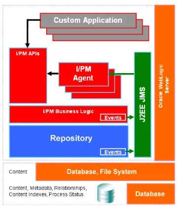 Figure 1–2Oracle I/PM Architecture Overview