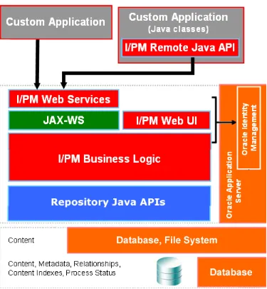 Figure 1–3Oracle I/PM Web Services and Java API