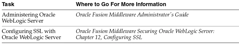Table 2–2SSL Documentation