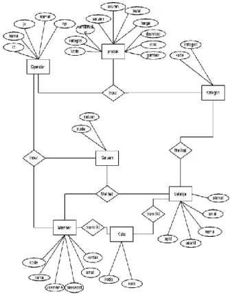 Gambar 3 Entity Relationship Diagram