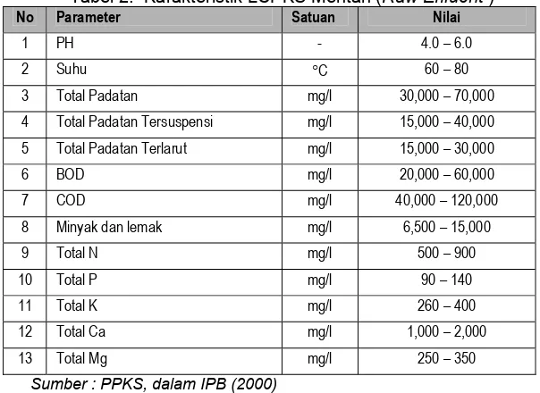 Tabel 2.  Karakteristik LCPKS Mentah (Raw EffluentParameter  ) Satuan Nilai 