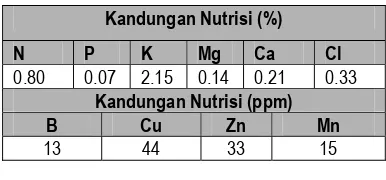 Tabel 4. Rerata Nutrisi Dalam Janjang Kosong (KA – 65%)  