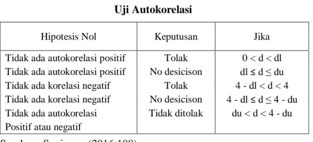 Tabel 3.4  Uji Autokorelasi 