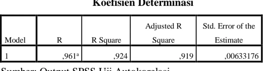 Tabel 4.11  Koefisien Determinasi  Model  R  R Square  Adjusted R Square  Std. Error of the Estimate  1  ,961 a ,924  ,919  ,00633176  Sumber: Output SPSS Uji Autokorelasi 
