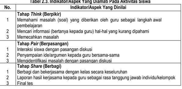 Tabel 2.3. Indikator/Aspek Yang Diamati Pada Aktivitas Siswa 