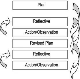 Gambar 3.1. Rencana Penelitian Tindakan Kelas (Adaptasi dari Hopkins, 1993) 