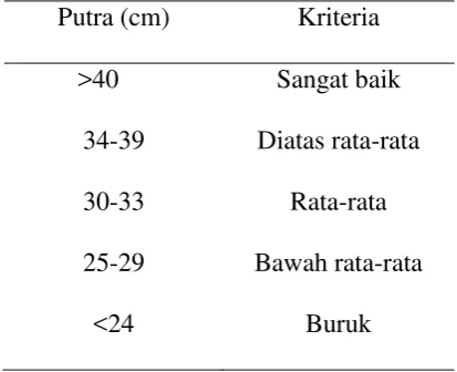 Tabel 2.1Sit and Reach Test(Panteleimon et al, 2010) 