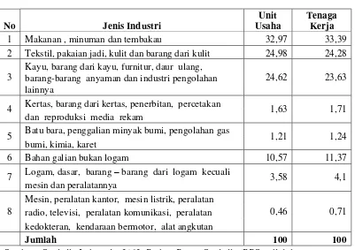 Tabel 1.1 Persentase Jumlah Unit Usaha dan Tenaga Kerja 