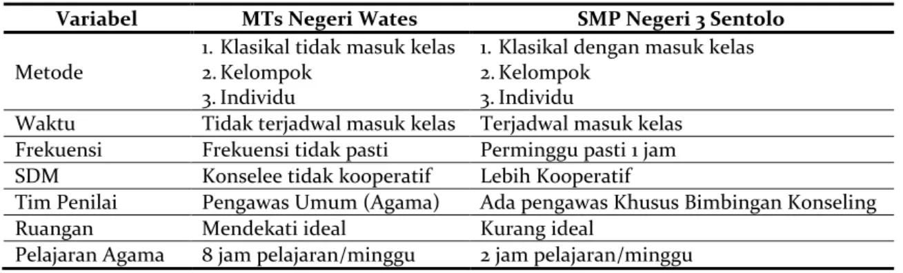 Tabel 1. Pendekatan Layanan BK 