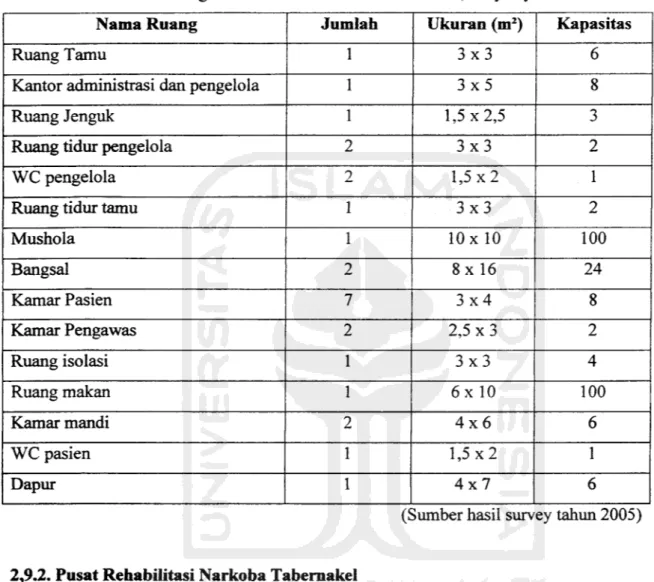 Tabel 5 Fasilitas dan ruangan Di Pondok Rehabilitasi Inabah 7, Suryalaya