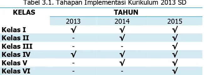 Tabel 3.1. Tahapan Implementasi Kurikulum 2013 SD 