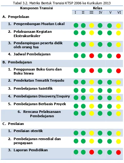 Tabel 3.2. Matriks Bentuk Transisi KTSP 2006 ke Kurikulum 2013 