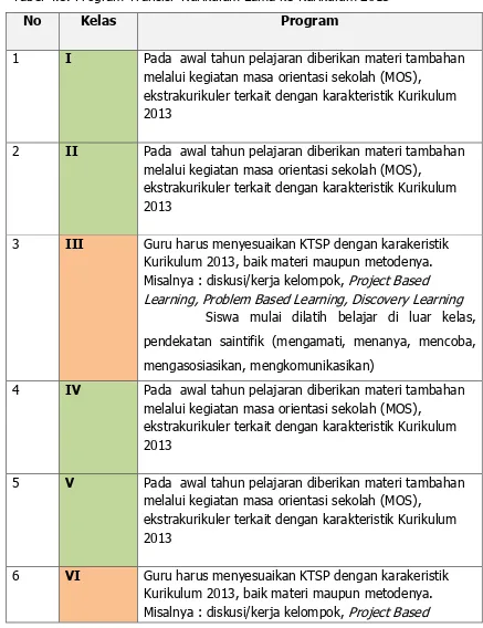 Tabel 4.3. Program Transisi  Kurikulum Lama ke Kurikulum 2013 