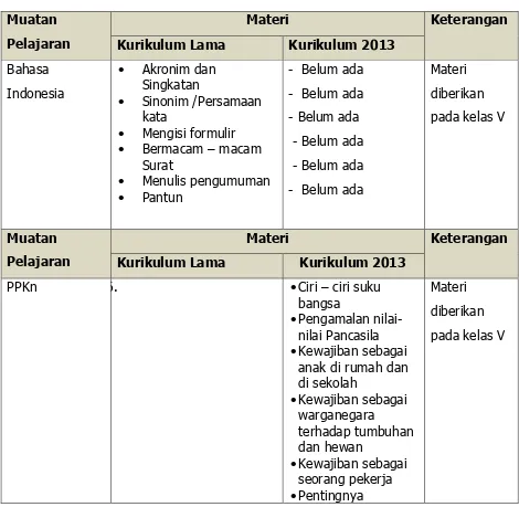 Tabel 4.4. Materi Transisi  Kurikulum Lama ke Kurikulum 2013 
