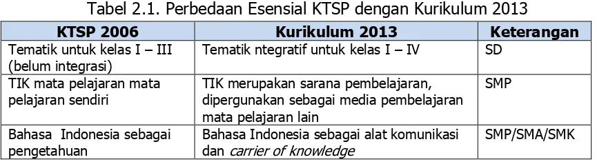 Tabel 2.1. Perbedaan Esensial KTSP dengan Kurikulum 2013 