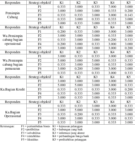 Tabel 5.7. Matrik Perbandingan Berpasangan (MBP) pada Perspektif 