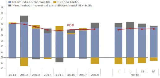 Grafik 1 Pertumbuhan  Ekonomi Indonesia 2011-2018  Sumber : BPS, diolah 