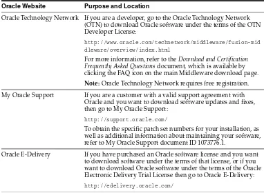Table 3Where to Download Oracle Fusion Middleware Software