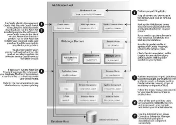 Figure 3–1Oracle Fusion Middleware Patching Process Overview and Roadmap
