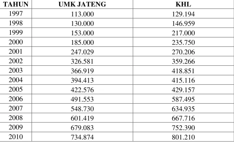 Tabel 1.3 RATA-RATA UPAH MINIMUM DI JAWA TENGAH   