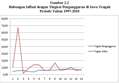 Gambar 2.2 Hubungan Inflasi dengan Tingkat Pengangguran di Jawa Tengah 