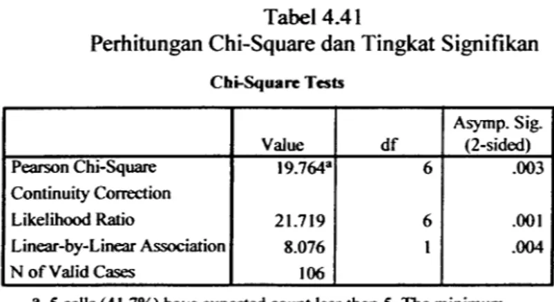 Gambar 4.14. 12,5916 Daerah Penolakan Ho19,764 Gambar 4.14.