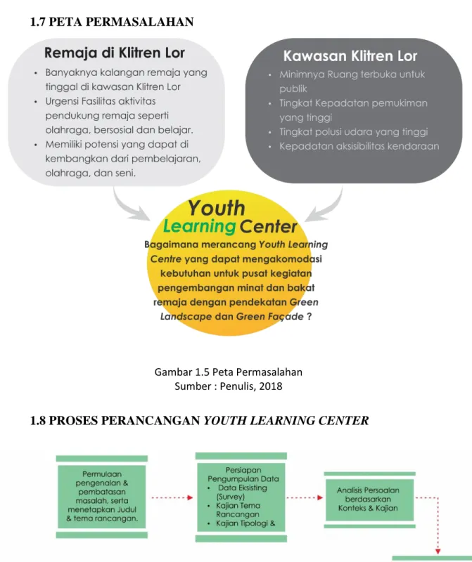 Gambar 1.6 Proses Perancangan Youth Learning Center  Sumber : Penulis, 2018 