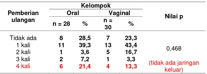 Tabel 2. Jumlah Pemberian Misoprostol dan ulangannya 