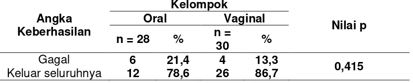 Tabel 4. Keberhasilan Evakuasi Uterus pada Pemberian Misoprostol 