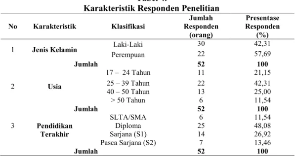Tabel  4.  menunjukkan  mayoritas  karyawan  Dekuta  Hotel  adalah  laki-laki. 