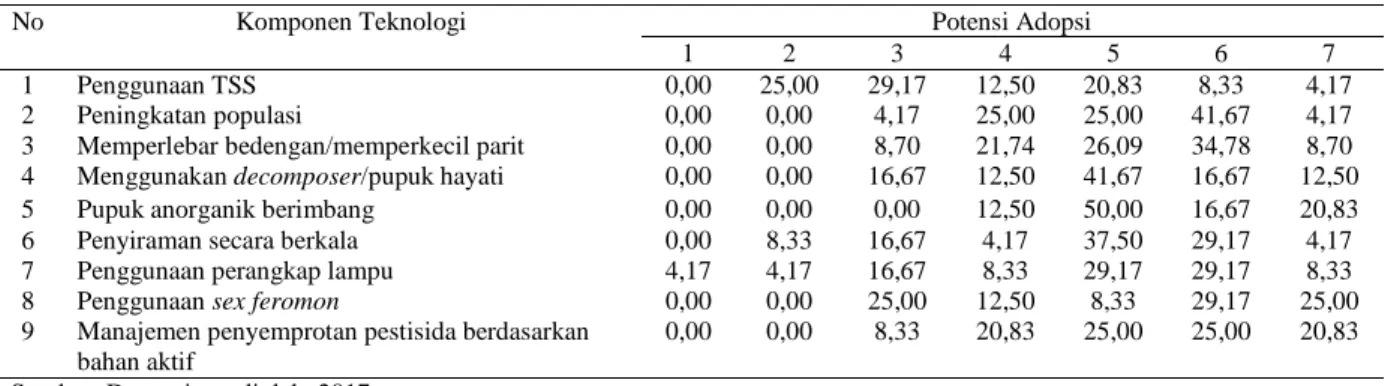 Tabel 9. Potensi adopsi komponen-komponen teknologi PROLIGA bawang merah berdasarkan persepsi petani (%) No Komponen Teknologi Potensi Adopsi