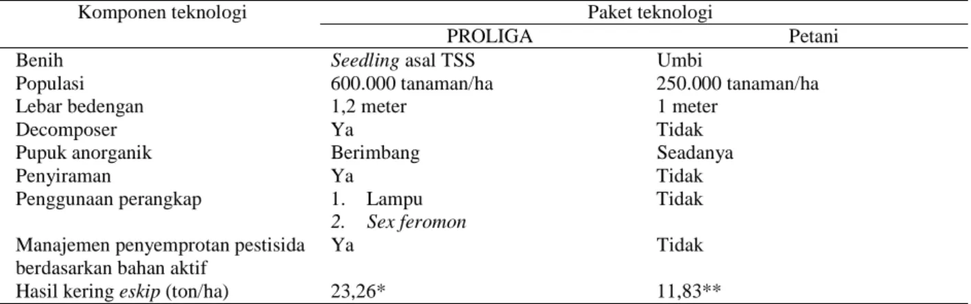 Tabel 3. Perbandingan komponen teknologi PROLIGA bawang merah dan budidaya bawang merah yang umum dilakukan oleh petani