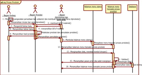 Gambar 4. Diagram Sekuensial Proses Produksi  3.2.5.  Diagram Sekuensial Proses Penjualan 
