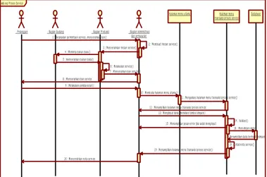 Gambar 6. Diagram Sekuensial Proses Service  3.2.7.  Diagram Sekuensial Pelaporan  
