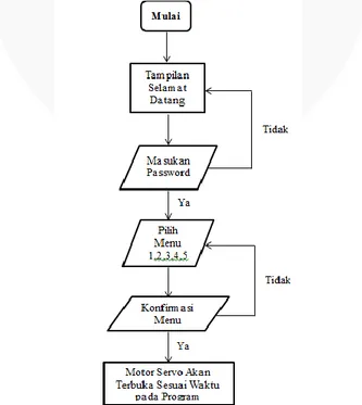 Gambar 2.4 Diagram Alir Program Utama 