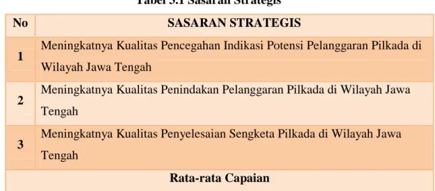Tabel 3.1 Sasaran Strategis  No  SASARAN STRATEGIS 