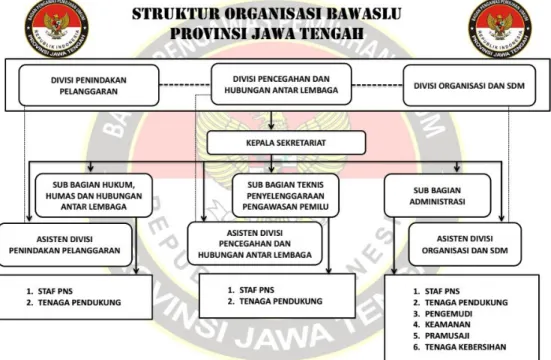 Gambar 2.1 : Struktur Organisasi Bawaslu Provinsi Jawa Tengah  Sesuai  Peraturan  Bawaslu  Nomor  2  Tahun  2013  tentang  Organisasi  dan  Tata  Kerja  Sekretariat  Jenderal  Badan  Pengawas 