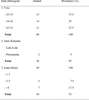Tabel 5.1 Distribusi Frekuensi dan Persentase berdasarkan Karakteristik 