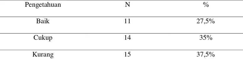 Tabel 5.6 Distribusi frekuensi dan persentase responden terkait dengan 
