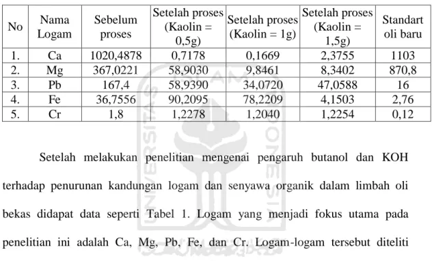 Tabel  1.  Perbandingan  Kandungan  Logam  Dalam  Limbah  Oli  Bekas  Sebelum dan Sesudah Proses Pengolahan 
