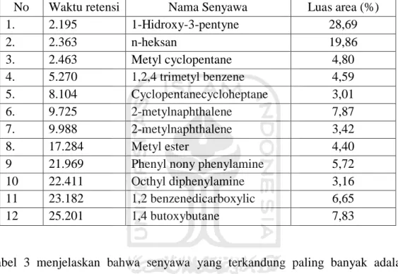 Tabel  3  menjelaskan  bahwa  senyawa  yang  terkandung  paling  banyak  adalah  senyawa  pertama  yaitu  1-Hidroxy-3-Pentyne  dengan  luas  area  sebesar  28,69  %