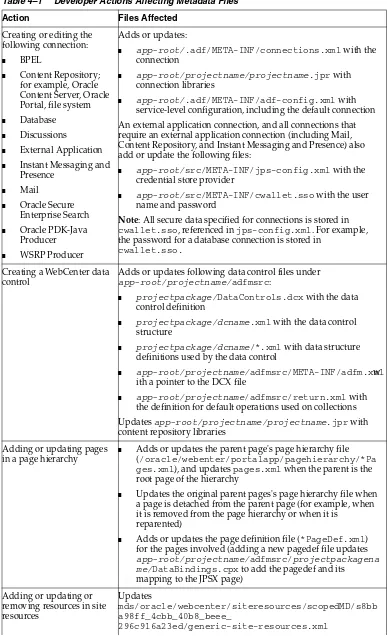 Table 4–1Developer Actions Affecting Metadata Files