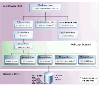 Figure 1–2Directory Structure of an Oracle WebCenter Installation